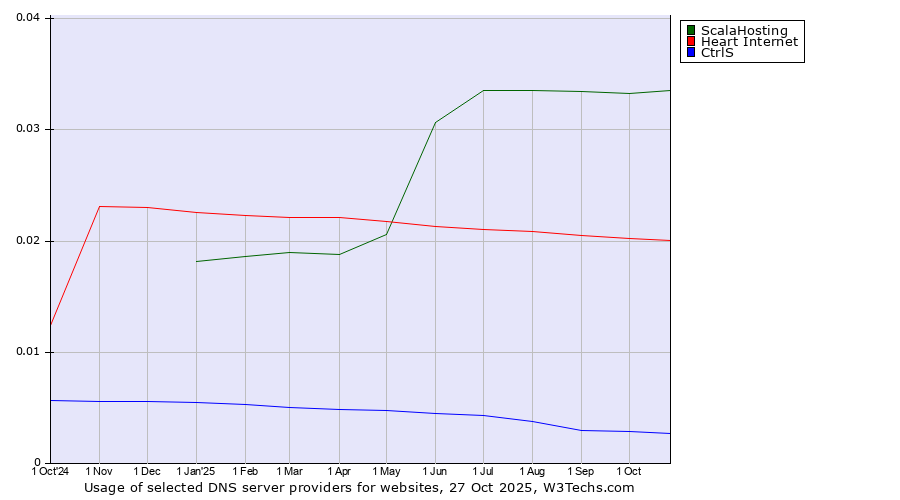 Historical trends in the usage of ScalaHosting vs. Heart Internet vs. CtrlS
