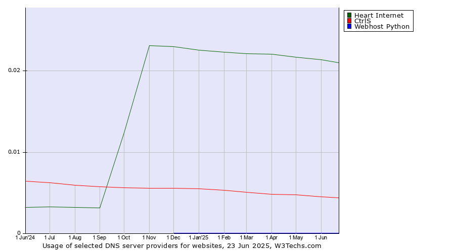 Historical trends in the usage of Heart Internet vs. CtrlS vs. Webhost Python