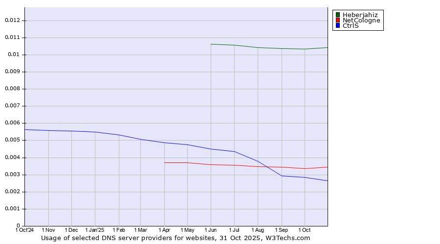 Historical trends in the usage of Heberjahiz vs. NetCologne vs. CtrlS
