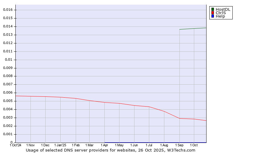 Historical trends in the usage of HostDL vs. CtrlS vs. Help