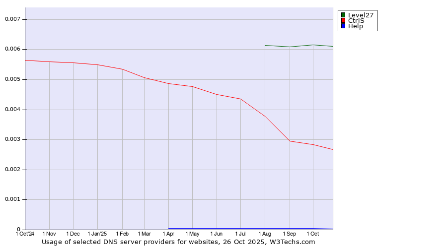 Historical trends in the usage of Level27 vs. CtrlS vs. Help