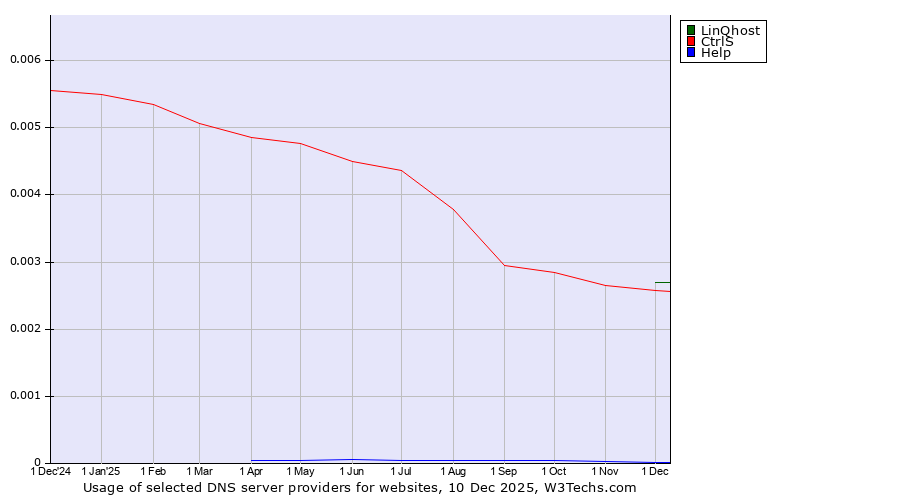 Historical trends in the usage of LinQhost vs. CtrlS vs. Help