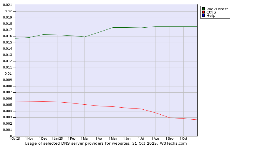 Historical trends in the usage of RackForest vs. CtrlS vs. Help