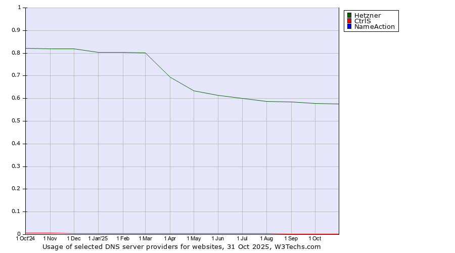 Historical trends in the usage of Hetzner vs. CtrlS vs. NameAction