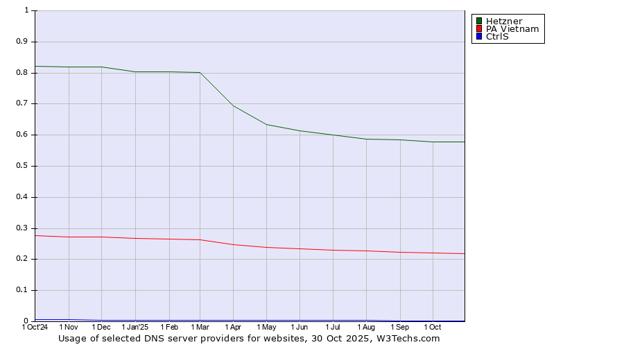 Historical trends in the usage of Hetzner vs. PA Vietnam vs. CtrlS