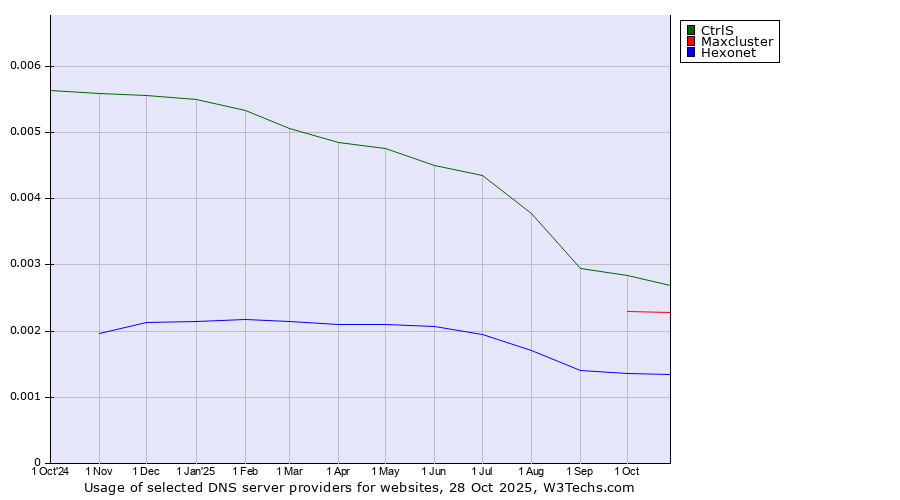 Historical trends in the usage of CtrlS vs. Maxcluster vs. Hexonet