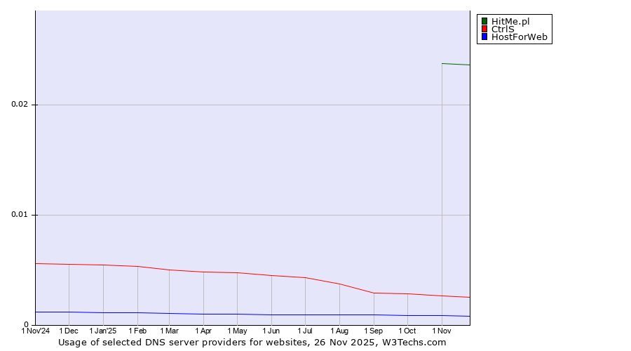 Historical trends in the usage of HitMe.pl vs. CtrlS vs. HostForWeb