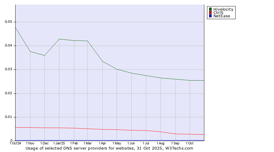 Historical trends in the usage of Hivelocity vs. CtrlS vs. NetEase