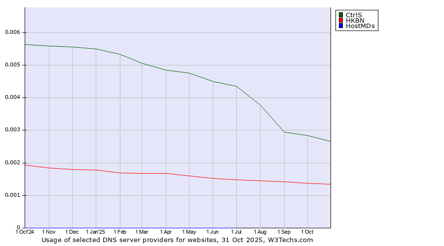 Historical trends in the usage of CtrlS vs. HKBN vs. HostMDs