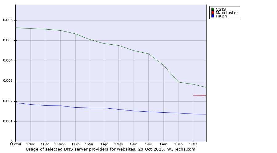 Historical trends in the usage of CtrlS vs. Maxcluster vs. HKBN
