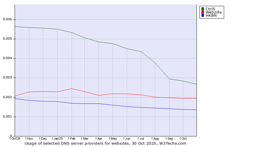 Historical trends in the usage of CtrlS vs. Webzilla vs. HKBN