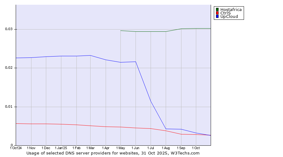 Historical trends in the usage of Hostafrica vs. CtrlS vs. UpCloud