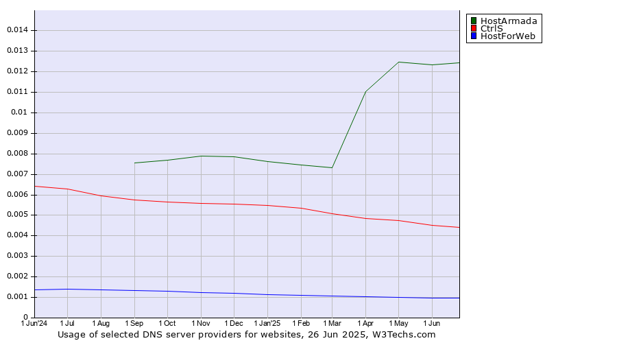 Historical trends in the usage of HostArmada vs. CtrlS vs. HostForWeb