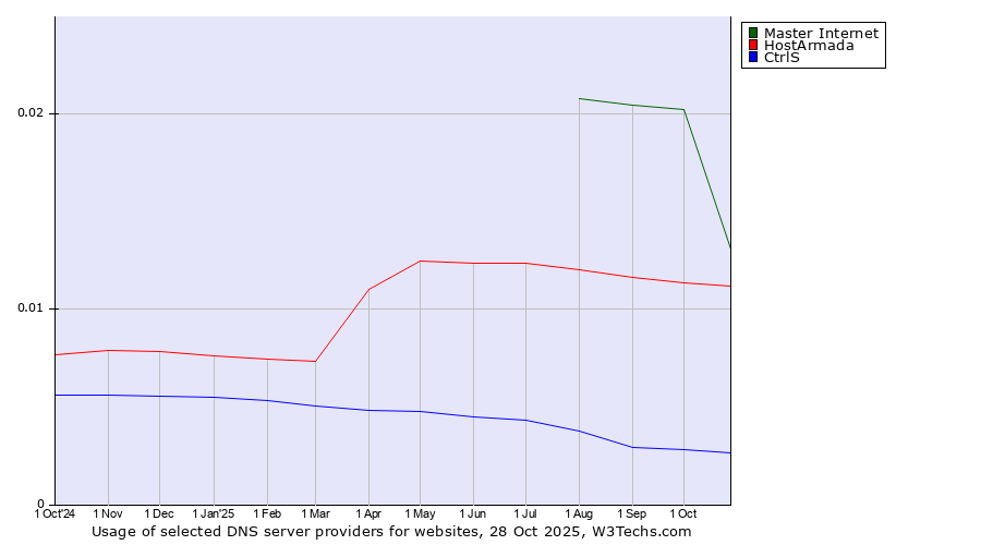 Historical trends in the usage of Master Internet vs. HostArmada vs. CtrlS