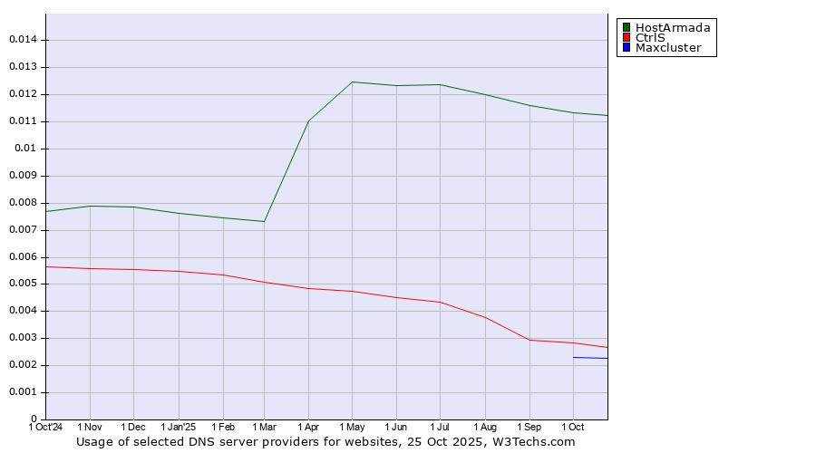 Historical trends in the usage of HostArmada vs. CtrlS vs. Maxcluster