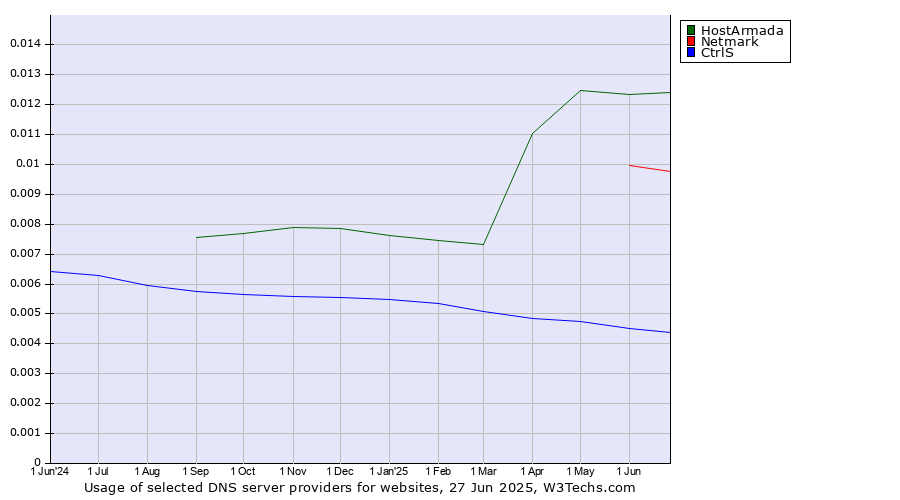 Historical trends in the usage of HostArmada vs. Netmark vs. CtrlS