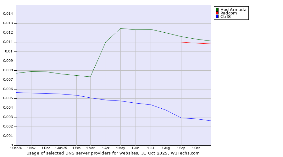 Historical trends in the usage of HostArmada vs. Radcom vs. CtrlS