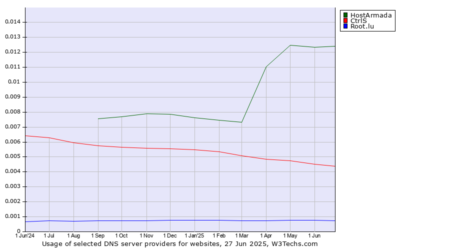 Historical trends in the usage of HostArmada vs. CtrlS vs. Root.lu