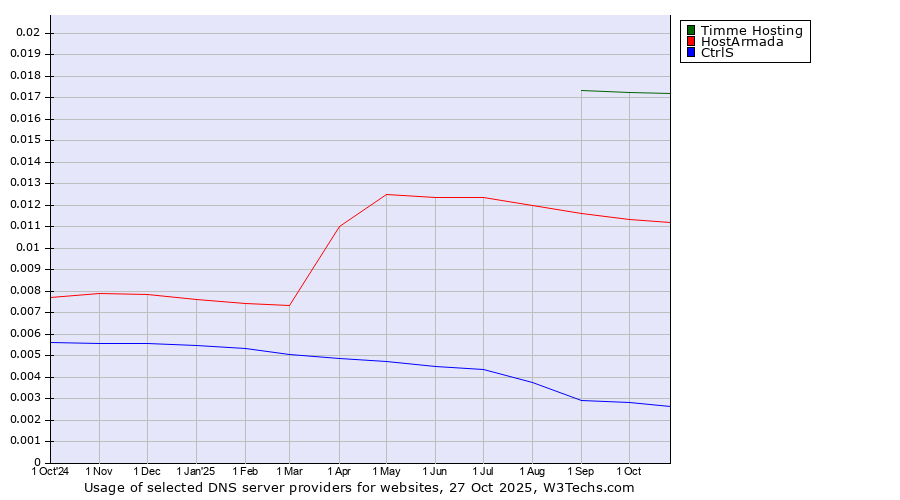 Historical trends in the usage of Timme Hosting vs. HostArmada vs. CtrlS