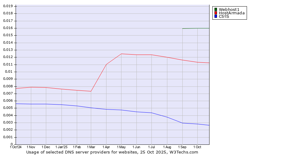 Historical trends in the usage of Webhost1 vs. HostArmada vs. CtrlS
