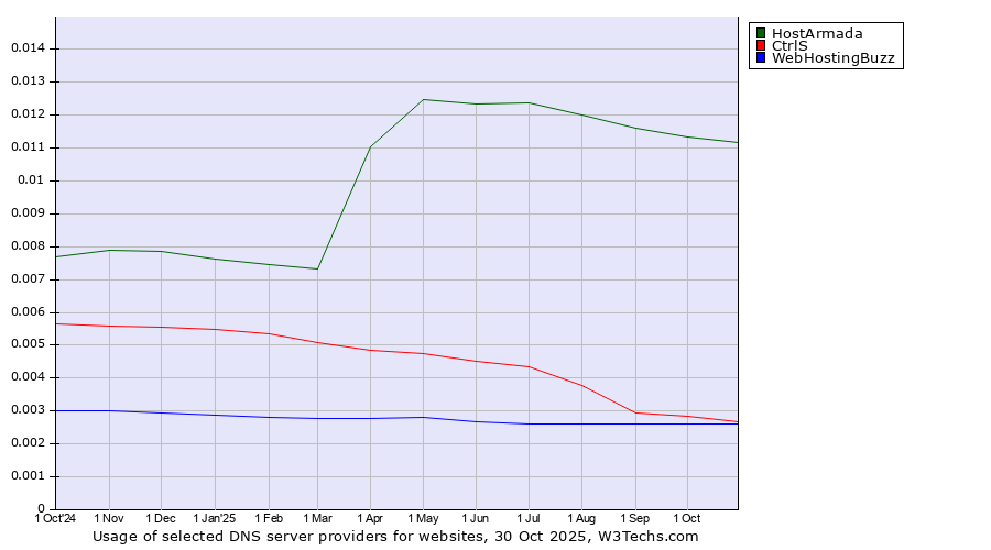 Historical trends in the usage of HostArmada vs. CtrlS vs. WebHostingBuzz