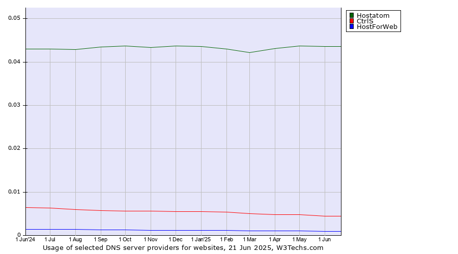Historical trends in the usage of Hostatom vs. CtrlS vs. HostForWeb