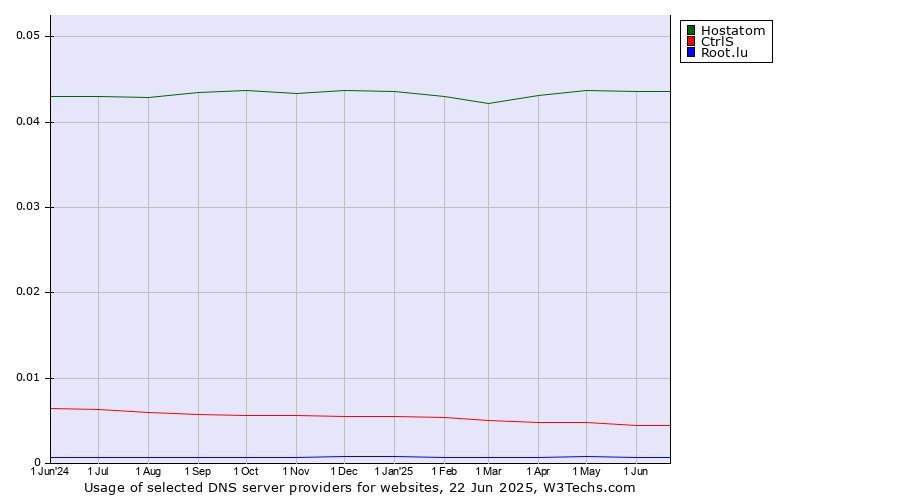 Historical trends in the usage of Hostatom vs. CtrlS vs. Root.lu