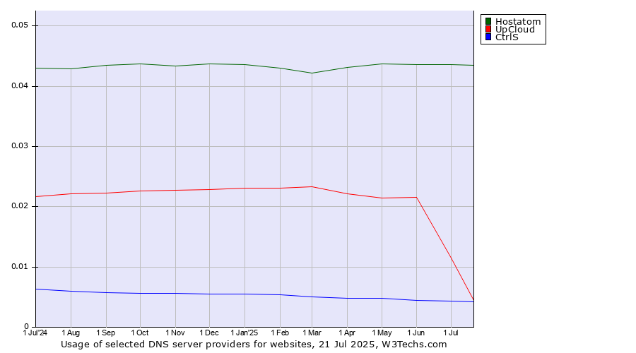 Historical trends in the usage of Hostatom vs. UpCloud vs. CtrlS