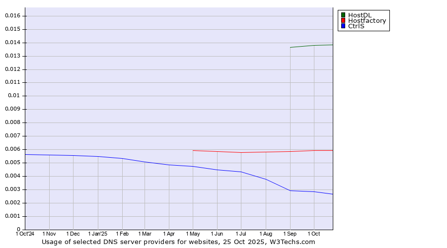 Historical trends in the usage of HostDL vs. Hostfactory vs. CtrlS