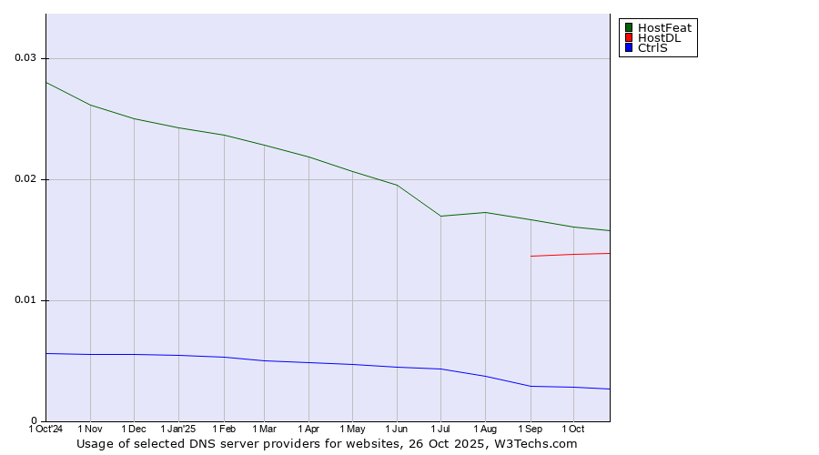 Historical trends in the usage of HostFeat vs. HostDL vs. CtrlS