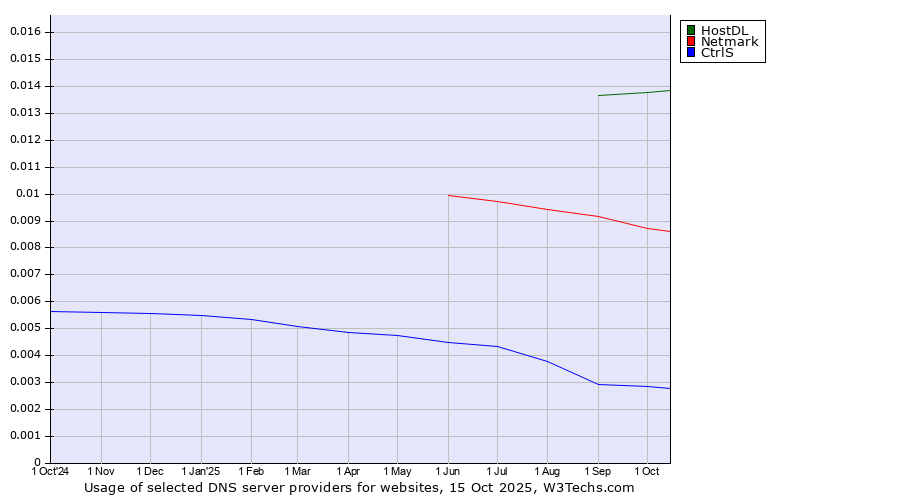Historical trends in the usage of HostDL vs. Netmark vs. CtrlS