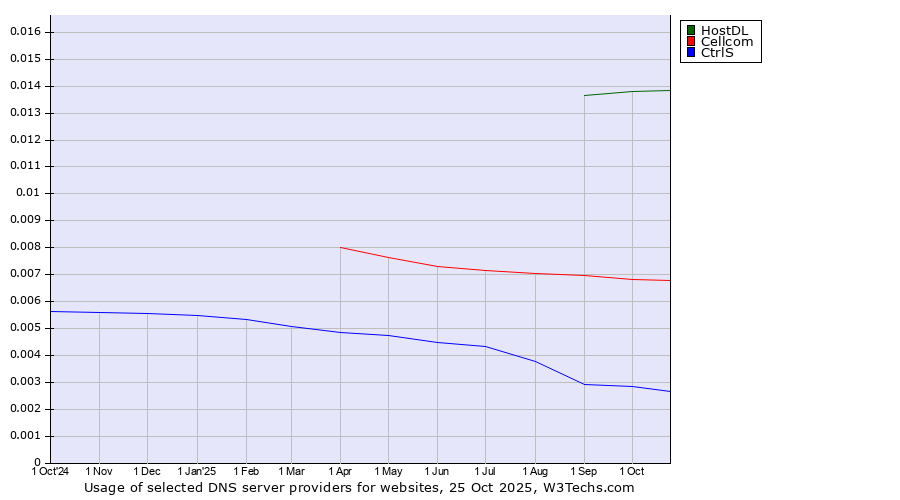 Historical trends in the usage of HostDL vs. Cellcom vs. CtrlS