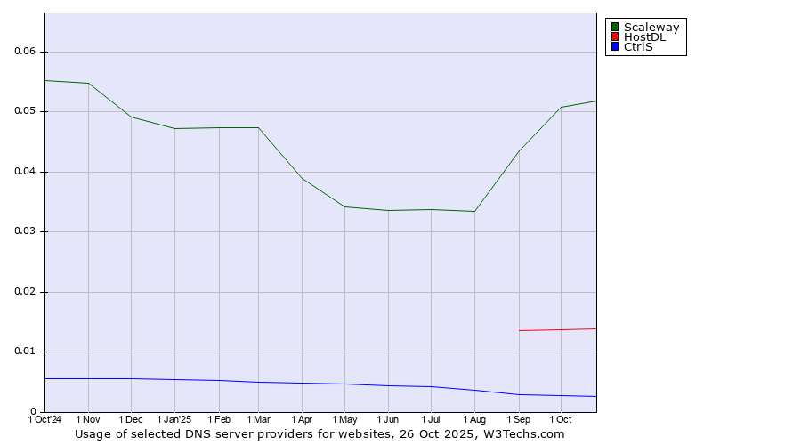 Historical trends in the usage of Scaleway vs. HostDL vs. CtrlS