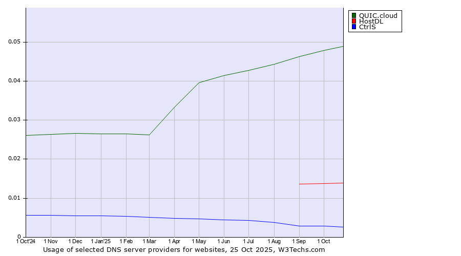 Historical trends in the usage of QUIC.cloud vs. HostDL vs. CtrlS