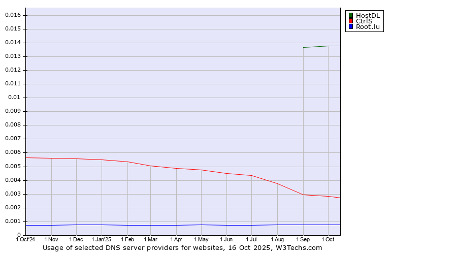 Historical trends in the usage of HostDL vs. CtrlS vs. Root.lu