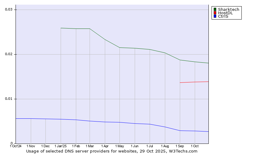 Historical trends in the usage of Sharktech vs. HostDL vs. CtrlS
