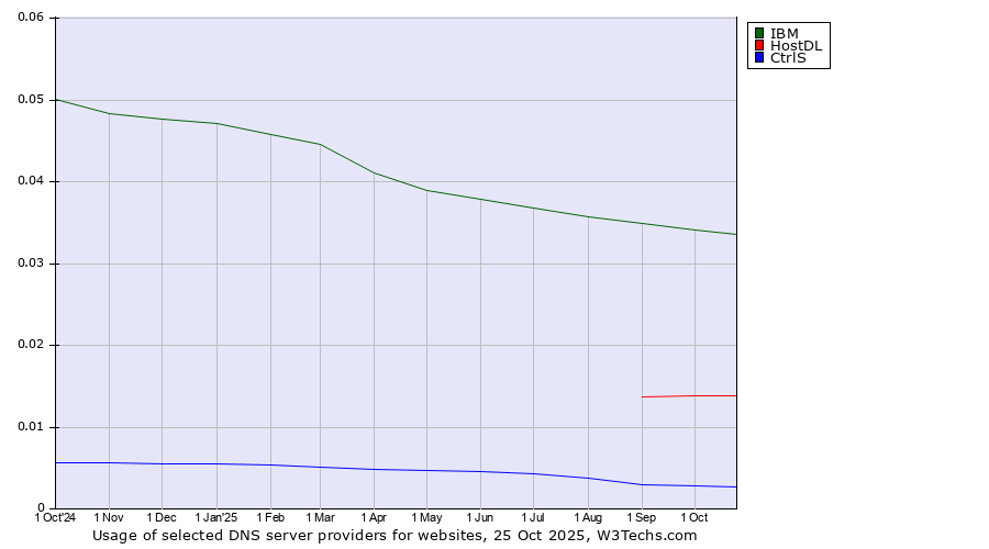 Historical trends in the usage of IBM vs. HostDL vs. CtrlS