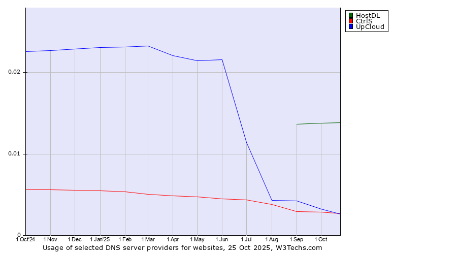 Historical trends in the usage of HostDL vs. UpCloud vs. CtrlS