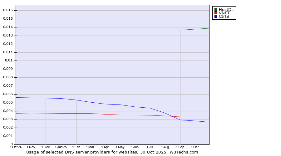 Historical trends in the usage of HostDL vs. VNET vs. CtrlS