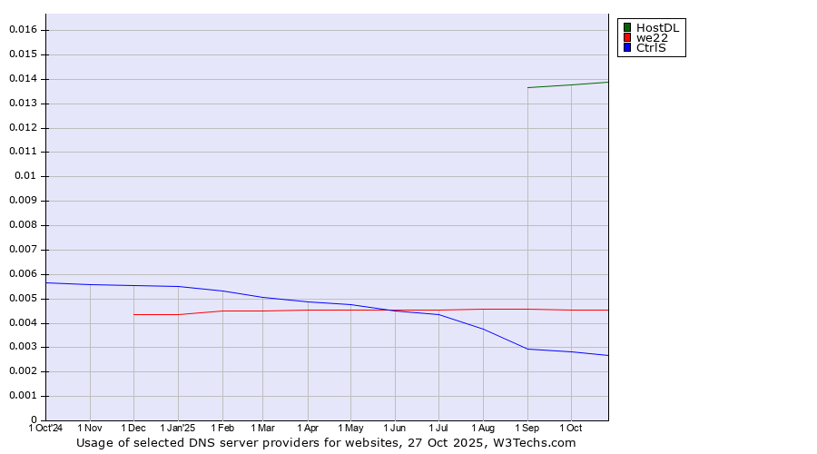 Historical trends in the usage of HostDL vs. we22 vs. CtrlS