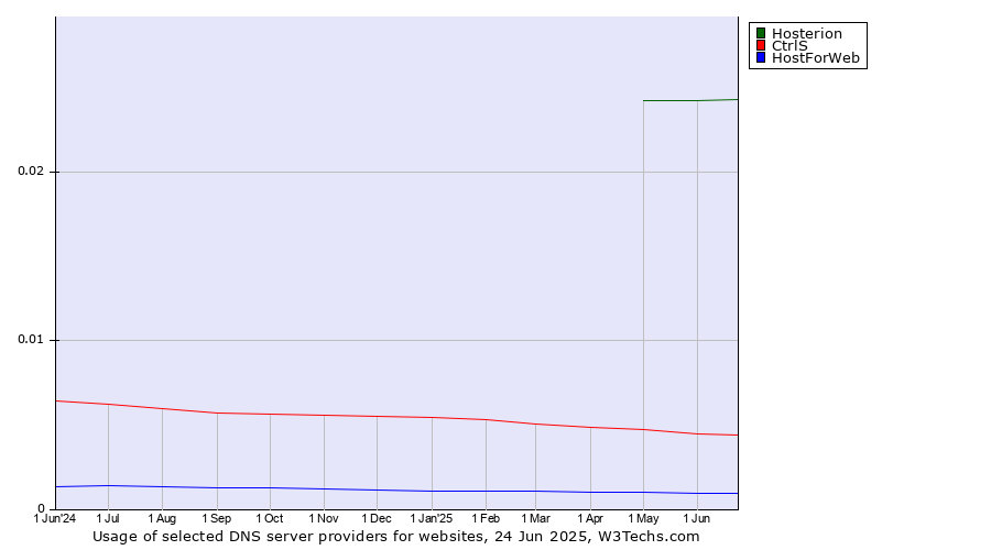 Historical trends in the usage of Hosterion vs. CtrlS vs. HostForWeb
