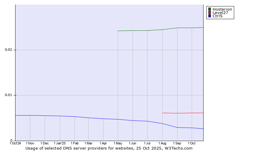 Historical trends in the usage of Hosterion vs. Level27 vs. CtrlS