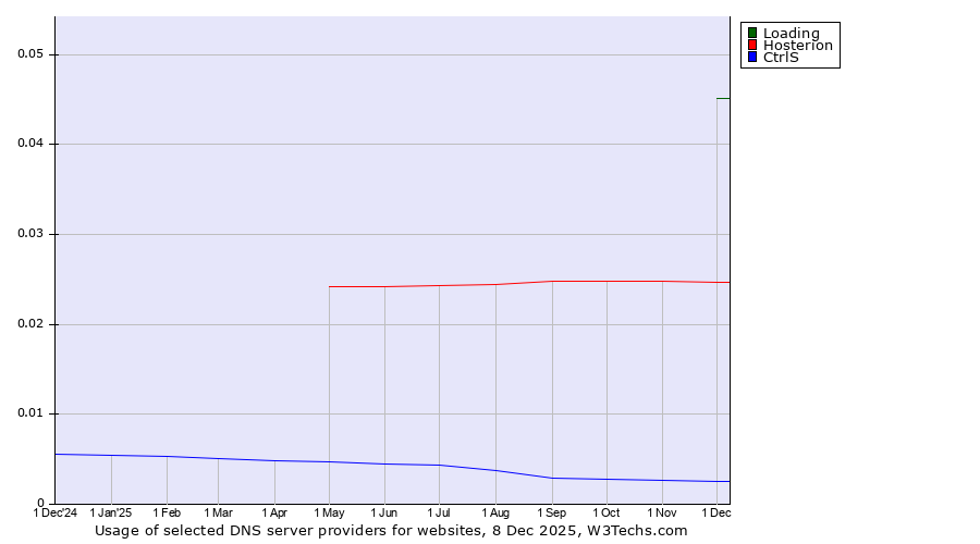 Historical trends in the usage of Loading vs. Hosterion vs. CtrlS