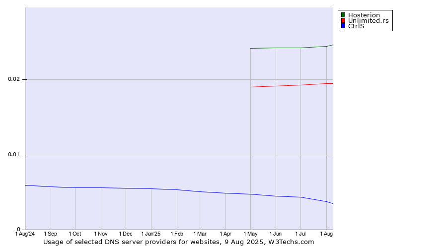 Historical trends in the usage of Hosterion vs. Unlimited.rs vs. CtrlS
