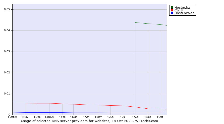 Historical trends in the usage of Hoster.kz vs. CtrlS vs. HostForWeb