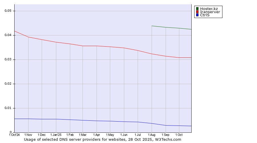 Historical trends in the usage of Hoster.kz vs. Iranserver vs. CtrlS