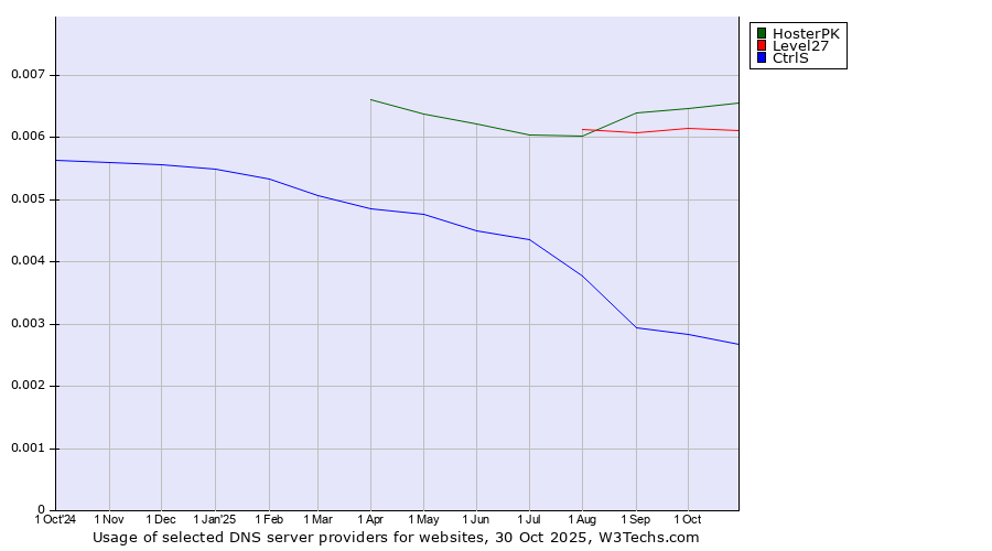 Historical trends in the usage of HosterPK vs. Level27 vs. CtrlS