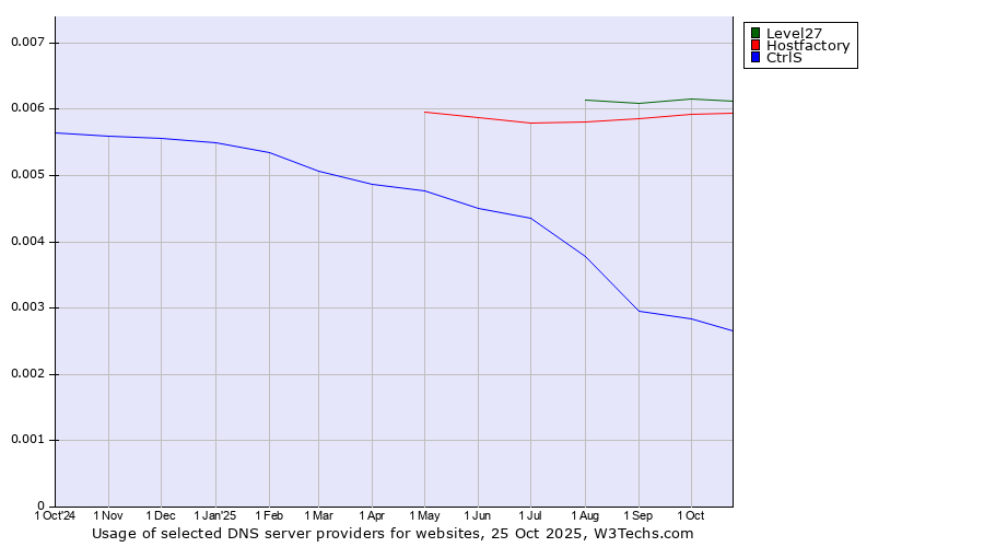 Historical trends in the usage of Level27 vs. Hostfactory vs. CtrlS