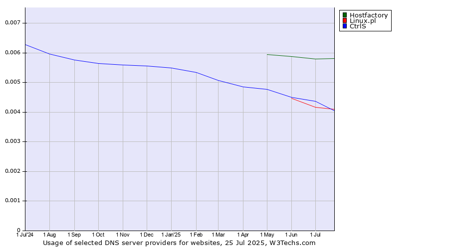 Historical trends in the usage of Hostfactory vs. CtrlS vs. Linux.pl
