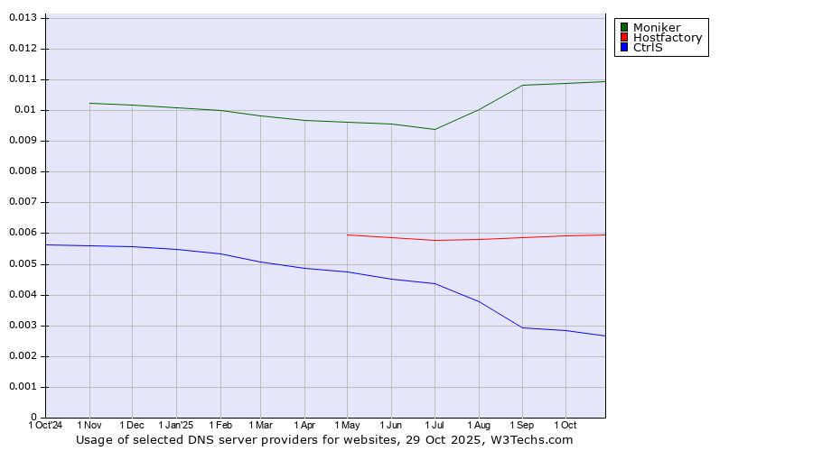 Historical trends in the usage of Moniker vs. Hostfactory vs. CtrlS